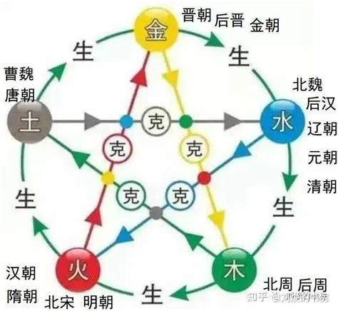 五行五德|按照古老的五行五德终始说，中國现在是木、火、土、金、水五德。